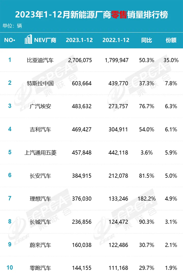 7 新能源厂商累计销量排行榜.jpg