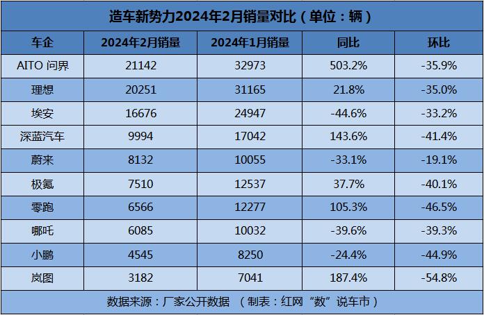 2 造车新势力2月销量对比.jpg