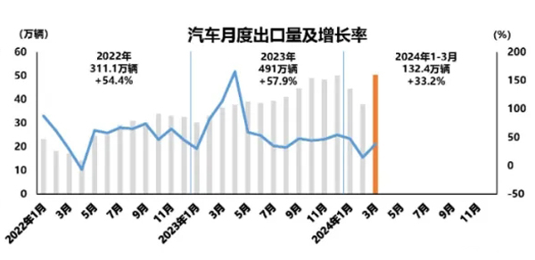 3 汽车月度出口量.webp.jpg