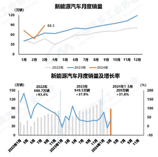 3 新能源汽车月度销量及增长率.webp.jpg