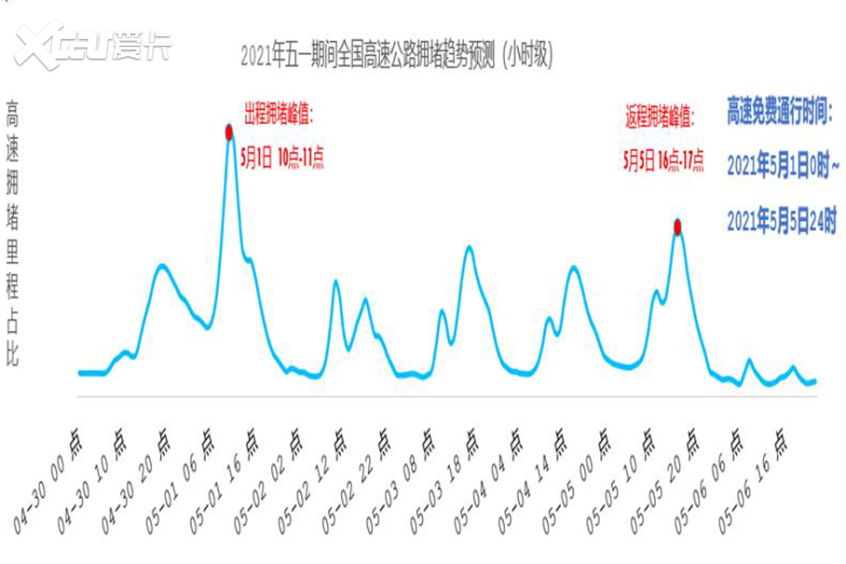 五一出行