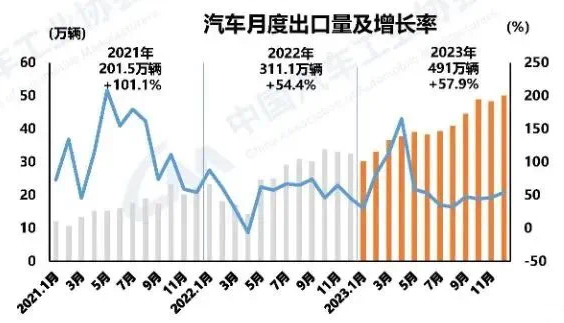 8 汽车月度出口量及增长率.jpg