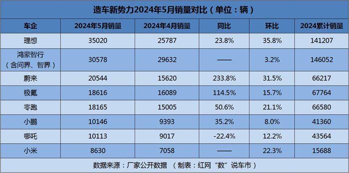 2 造车新势力5月销量.jpg