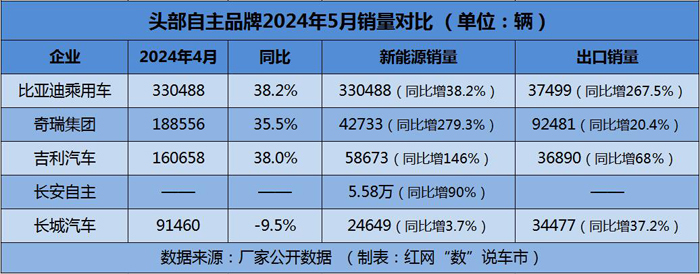 3 自主品牌5月销量对比.jpg