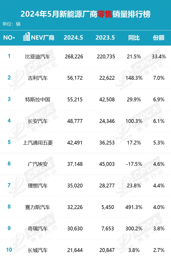 6 5月新能源厂商销量排行榜.jpg