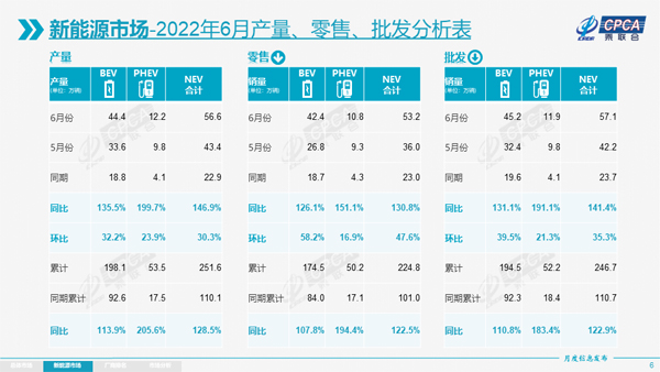 乘联会新能源市场6月产量、零售和批发分析表.jpg