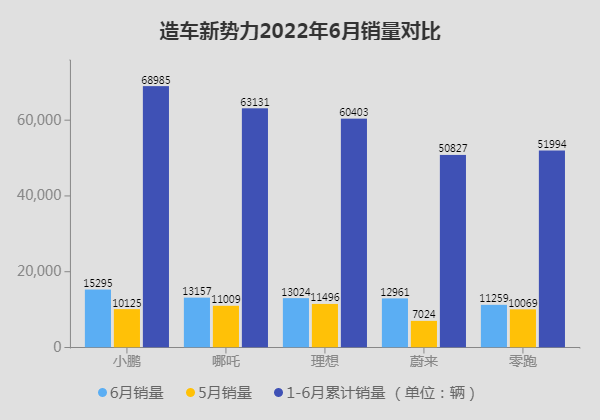 造车新势力6月销量对比2.jpg