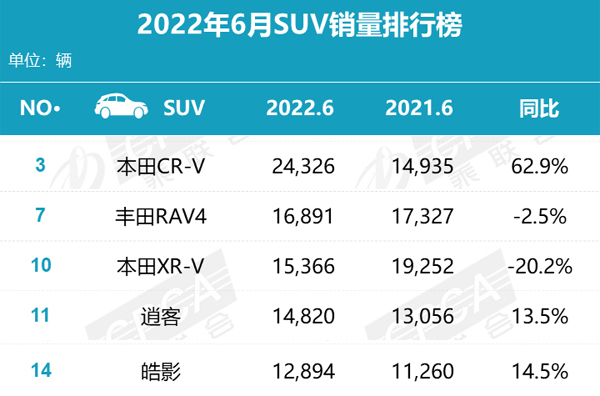 乘联会6月suv销量排行榜（日系）.jpg