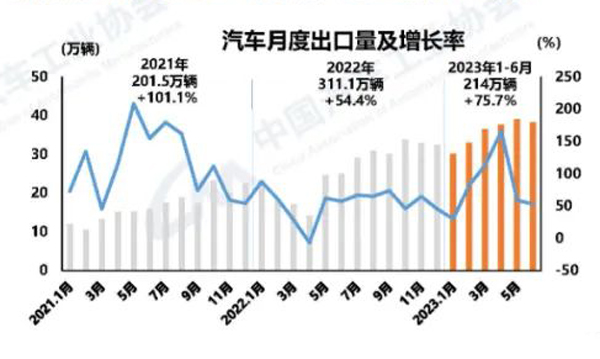 2 汽车月度出口量及增长率.jpg