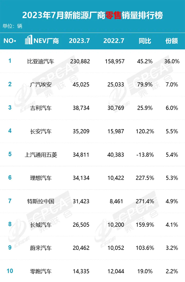 6 7月新能源厂商销量排行榜.jpg