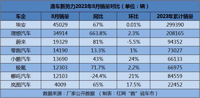 2 造车新势力8月销量对比.jpg