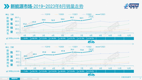 3 8月新能源销量走势.jpg