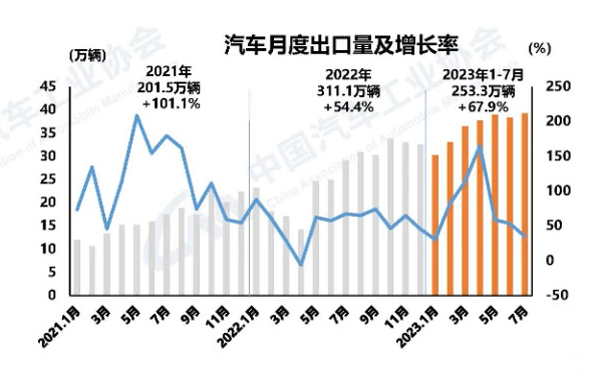 7 汽车月度出口数据.jpg